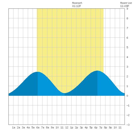 Cotuit Highlands tide chart for Thursday, August 18, 2022