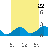 Cotuit Highlands tide chart for Monday, August 22, 2022