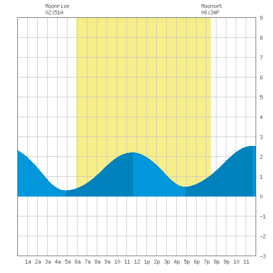 Cotuit Highlands tide chart for Wednesday, August 24, 2022