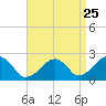 Cotuit Highlands tide chart for Thursday, August 25, 2022