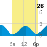 Cotuit Highlands tide chart for Friday, August 26, 2022