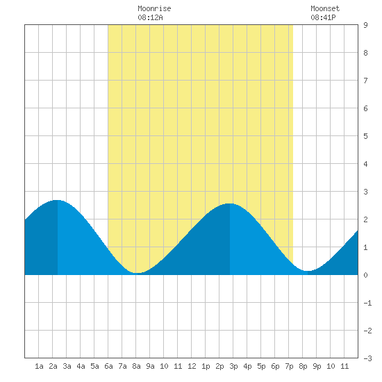 Cotuit Highlands tide chart for Monday, August 29, 2022