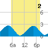 Cotuit Highlands tide chart for Tuesday, August 2, 2022