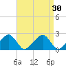 Cotuit Highlands tide chart for Tuesday, August 30, 2022