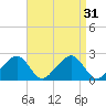 Cotuit Highlands tide chart for Wednesday, August 31, 2022