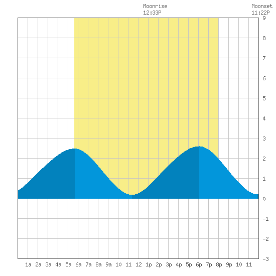 Cotuit Highlands tide chart for Thursday, August 4, 2022