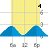 Cotuit Highlands tide chart for Thursday, August 4, 2022