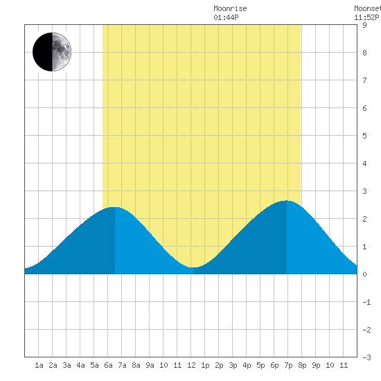 Cotuit Highlands tide chart for Friday, August 5, 2022