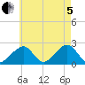 Cotuit Highlands tide chart for Friday, August 5, 2022