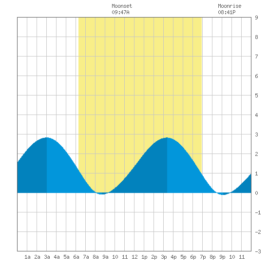 Cotuit Highlands tide chart for Tuesday, September 13, 2022