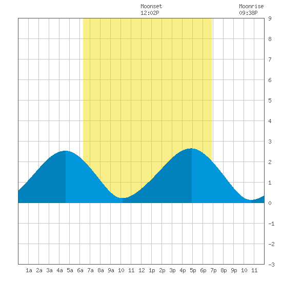 Cotuit Highlands tide chart for Thursday, September 15, 2022