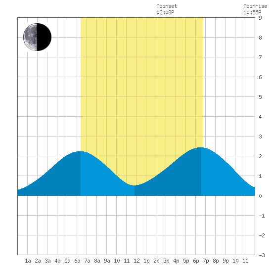 Cotuit Highlands tide chart for Saturday, September 17, 2022