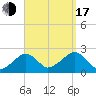 Cotuit Highlands tide chart for Saturday, September 17, 2022