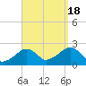 Cotuit Highlands tide chart for Sunday, September 18, 2022