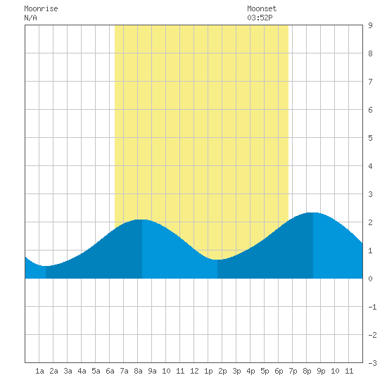 Cotuit Highlands tide chart for Monday, September 19, 2022
