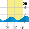Cotuit Highlands tide chart for Tuesday, September 20, 2022