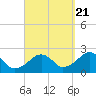 Cotuit Highlands tide chart for Wednesday, September 21, 2022