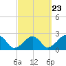 Cotuit Highlands tide chart for Friday, September 23, 2022