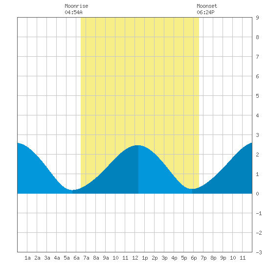 Cotuit Highlands tide chart for Saturday, September 24, 2022