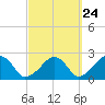 Cotuit Highlands tide chart for Saturday, September 24, 2022