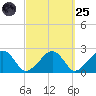 Cotuit Highlands tide chart for Sunday, September 25, 2022