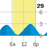Cotuit Highlands tide chart for Thursday, September 29, 2022