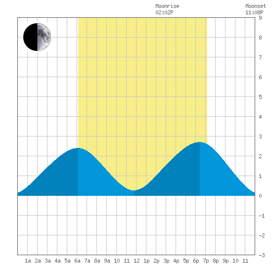 Cotuit Highlands tide chart for Saturday, September 3, 2022
