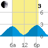 Cotuit Highlands tide chart for Saturday, September 3, 2022