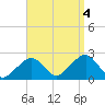 Cotuit Highlands tide chart for Sunday, September 4, 2022