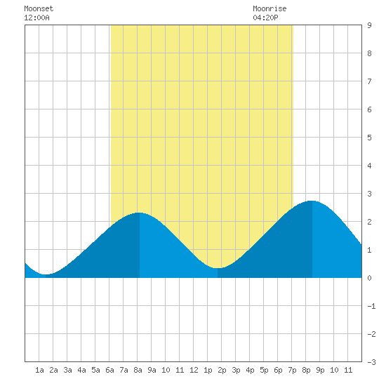 Cotuit Highlands tide chart for Monday, September 5, 2022
