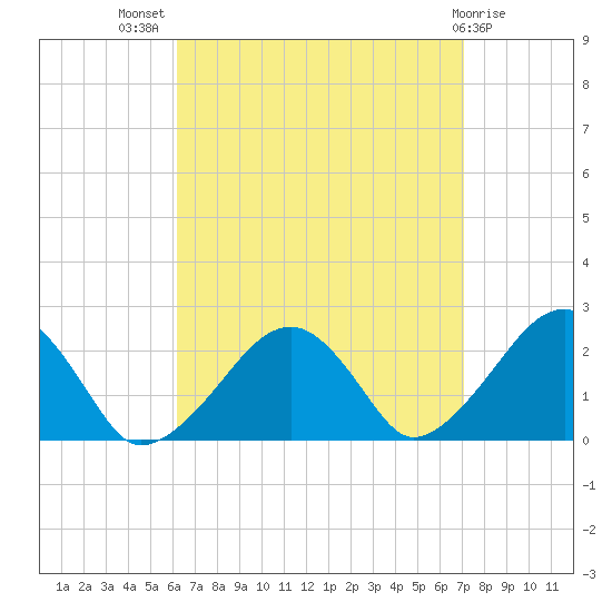 Cotuit Highlands tide chart for Thursday, September 8, 2022