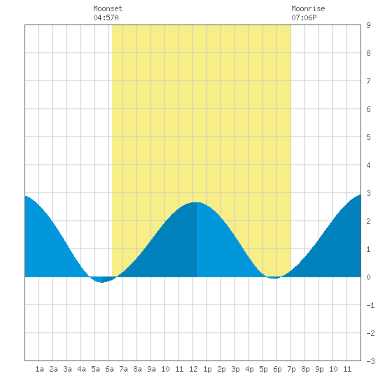 Cotuit Highlands tide chart for Friday, September 9, 2022