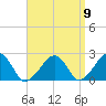 Cotuit Highlands tide chart for Friday, September 9, 2022