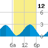 Cotuit Highlands tide chart for Wednesday, October 12, 2022