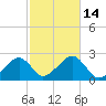 Cotuit Highlands tide chart for Friday, October 14, 2022