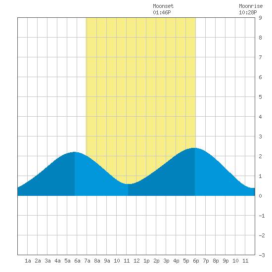 Cotuit Highlands tide chart for Sunday, October 16, 2022