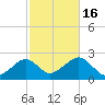 Cotuit Highlands tide chart for Sunday, October 16, 2022