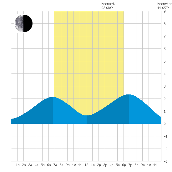 Cotuit Highlands tide chart for Monday, October 17, 2022