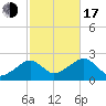 Cotuit Highlands tide chart for Monday, October 17, 2022