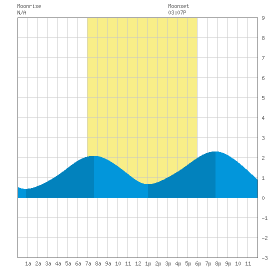Cotuit Highlands tide chart for Tuesday, October 18, 2022