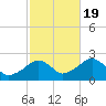 Cotuit Highlands tide chart for Wednesday, October 19, 2022