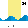 Cotuit Highlands tide chart for Thursday, October 20, 2022