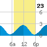 Cotuit Highlands tide chart for Sunday, October 23, 2022