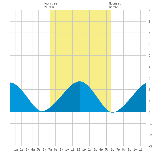 Cotuit Highlands tide chart for Monday, October 24, 2022