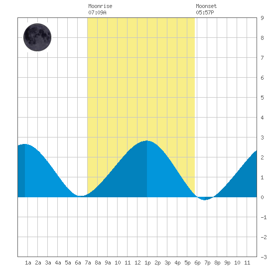 Cotuit Highlands tide chart for Tuesday, October 25, 2022