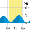 Cotuit Highlands tide chart for Friday, October 28, 2022