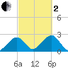 Cotuit Highlands tide chart for Sunday, October 2, 2022