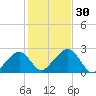 Cotuit Highlands tide chart for Sunday, October 30, 2022