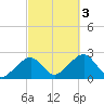 Cotuit Highlands tide chart for Monday, October 3, 2022