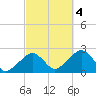 Cotuit Highlands tide chart for Tuesday, October 4, 2022